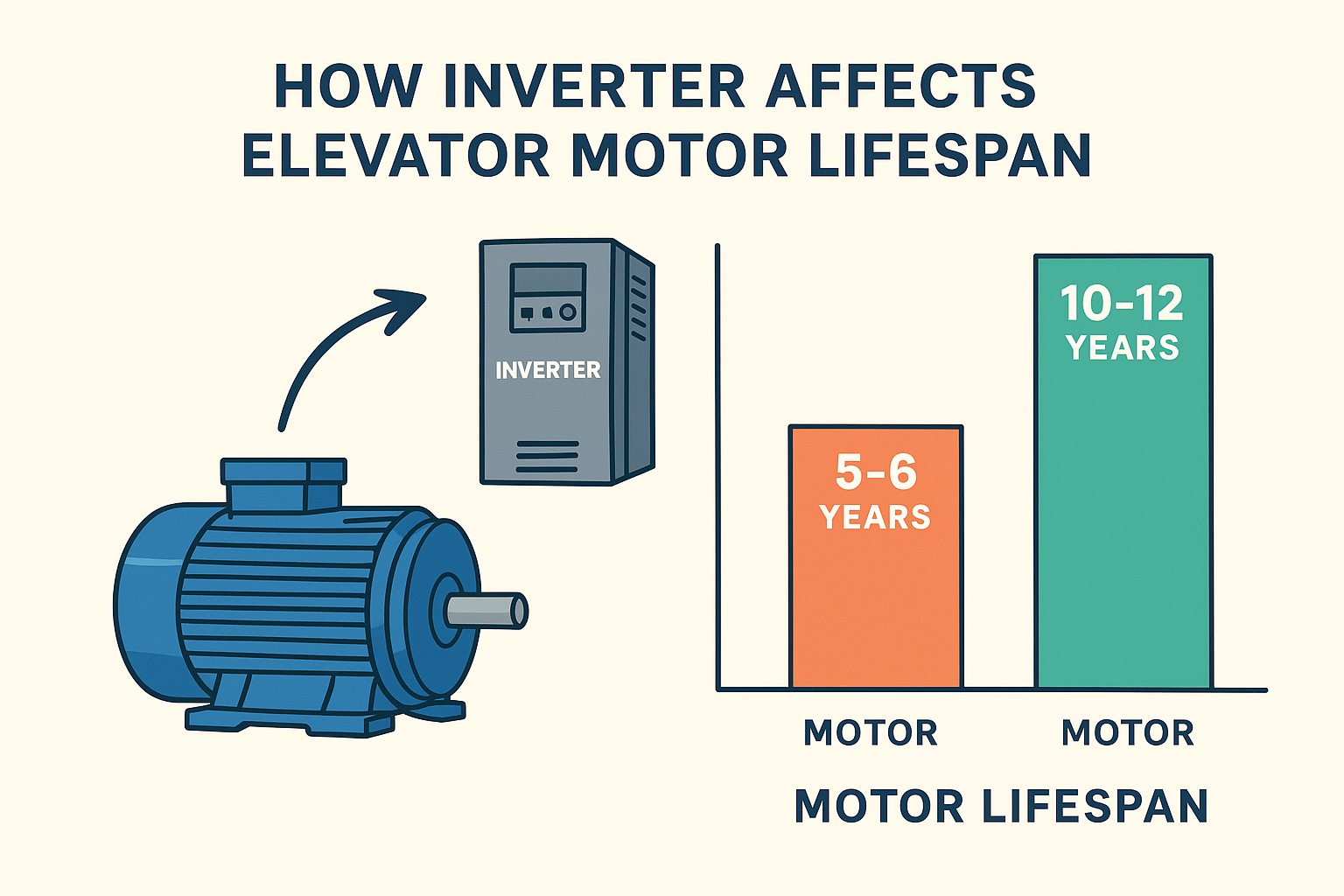تأثیر اینورتر بر طول عمر موتور آسانسور 8 تأثیر اینورتر بر طول عمر موتور آسانسور